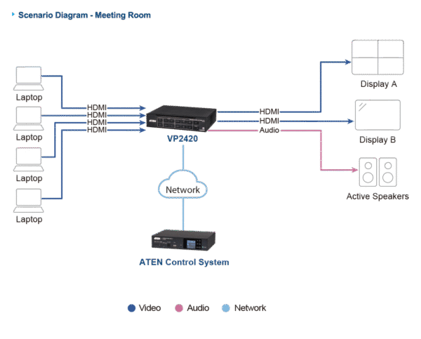 ATEN VP2420-AT-E 4x2 True 4K HDMI Multi-View Presentation Switch Seamless Switching & Ultra HD Performance