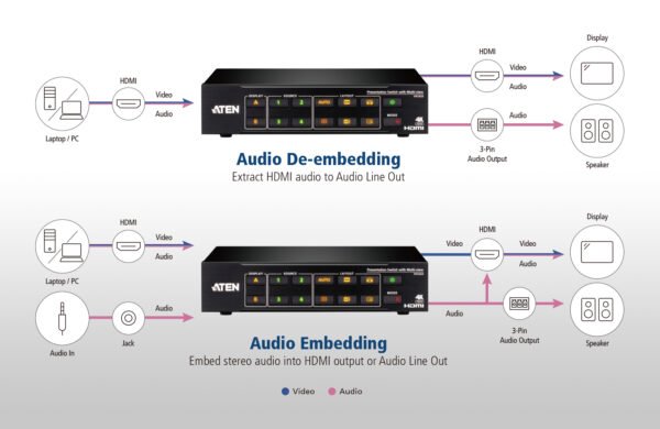 ATEN VP2420-AT-E 4x2 True 4K HDMI Multi-View Presentation Switch Seamless Switching & Ultra HD Performance